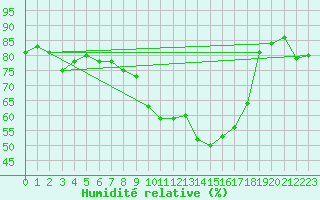 Courbe de l'humidit relative pour Medina de Pomar