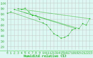 Courbe de l'humidit relative pour Mora