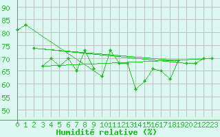 Courbe de l'humidit relative pour Dole-Tavaux (39)