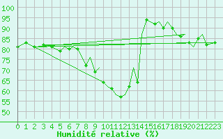 Courbe de l'humidit relative pour Bournemouth (UK)