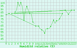 Courbe de l'humidit relative pour Aktion Airport