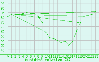 Courbe de l'humidit relative pour Weissenburg