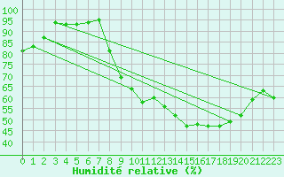 Courbe de l'humidit relative pour Brigueuil (16)