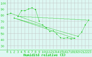 Courbe de l'humidit relative pour Verneuil (78)