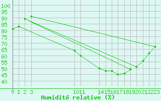 Courbe de l'humidit relative pour Saint-Haon (43)