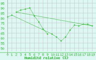 Courbe de l'humidit relative pour Belorado