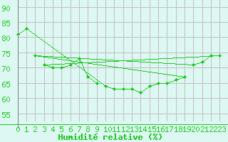 Courbe de l'humidit relative pour Pasvik