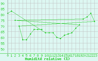 Courbe de l'humidit relative pour Thorrenc (07)