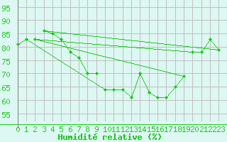 Courbe de l'humidit relative pour Pully-Lausanne (Sw)