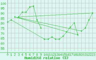 Courbe de l'humidit relative pour Plymouth (UK)