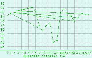 Courbe de l'humidit relative pour Gap-Sud (05)