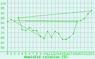 Courbe de l'humidit relative pour Keswick