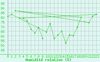 Courbe de l'humidit relative pour Olpenitz