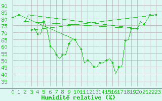 Courbe de l'humidit relative pour Chrysoupoli Airport