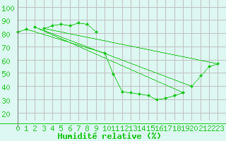 Courbe de l'humidit relative pour Jaca