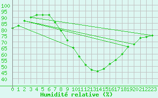 Courbe de l'humidit relative pour Stoetten