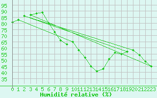 Courbe de l'humidit relative pour Kvamsoy