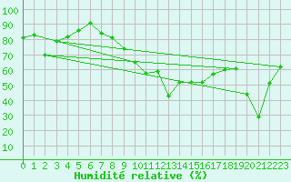 Courbe de l'humidit relative pour Col Agnel - Nivose (05)