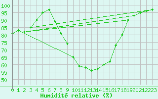 Courbe de l'humidit relative pour Singen