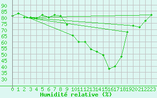 Courbe de l'humidit relative pour Gap-Sud (05)