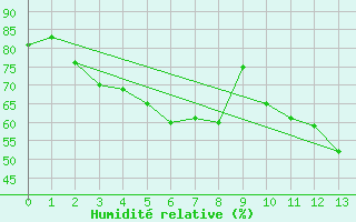 Courbe de l'humidit relative pour Forde / Bringelandsasen