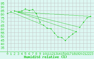 Courbe de l'humidit relative pour Vias (34)