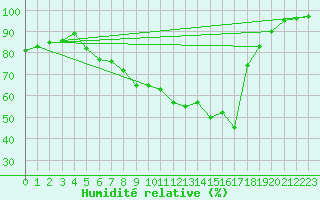 Courbe de l'humidit relative pour Weihenstephan