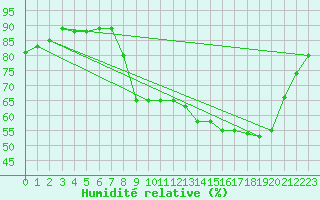 Courbe de l'humidit relative pour Munte (Be)