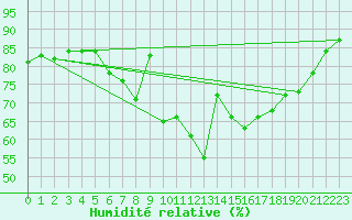 Courbe de l'humidit relative pour Quickborn