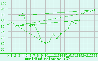 Courbe de l'humidit relative pour Vaestmarkum