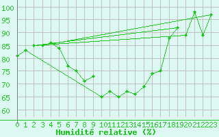 Courbe de l'humidit relative pour Guetsch