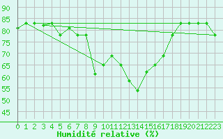 Courbe de l'humidit relative pour Decimomannu