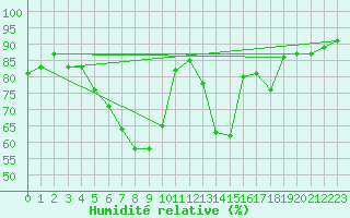 Courbe de l'humidit relative pour Birlad