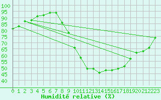 Courbe de l'humidit relative pour Bridel (Lu)