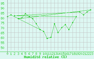 Courbe de l'humidit relative pour Chojnice