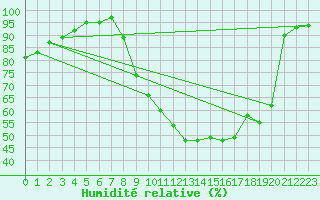 Courbe de l'humidit relative pour Orly (91)