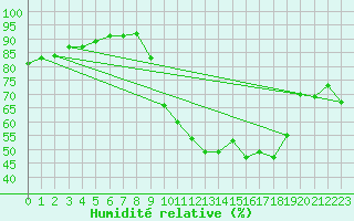 Courbe de l'humidit relative pour Pinsot (38)