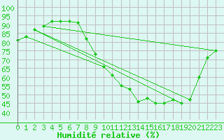 Courbe de l'humidit relative pour Fameck (57)
