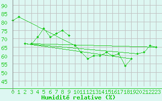 Courbe de l'humidit relative pour Boulc (26)