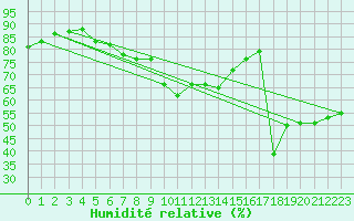 Courbe de l'humidit relative pour Lisca