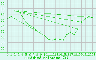 Courbe de l'humidit relative pour Uto
