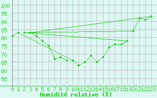 Courbe de l'humidit relative pour Hyvinkaa Mutila