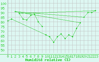 Courbe de l'humidit relative pour Aviemore