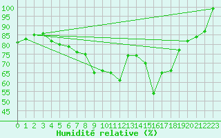 Courbe de l'humidit relative pour Hano