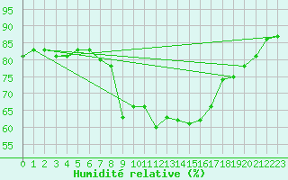 Courbe de l'humidit relative pour Alsfeld-Eifa