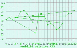 Courbe de l'humidit relative pour Neuruppin