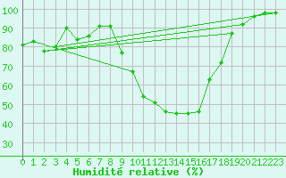 Courbe de l'humidit relative pour Andjar