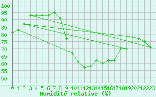 Courbe de l'humidit relative pour Dudince