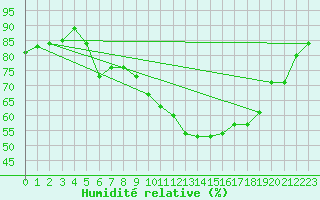Courbe de l'humidit relative pour Einsiedeln