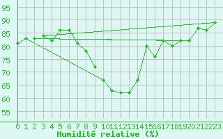 Courbe de l'humidit relative pour Kufstein